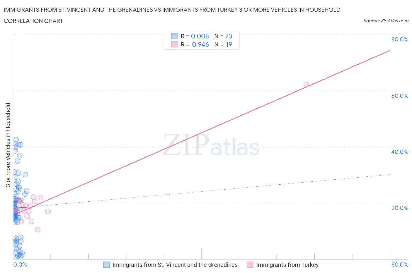 Immigrants from St. Vincent and the Grenadines vs Immigrants from Turkey 3 or more Vehicles in Household