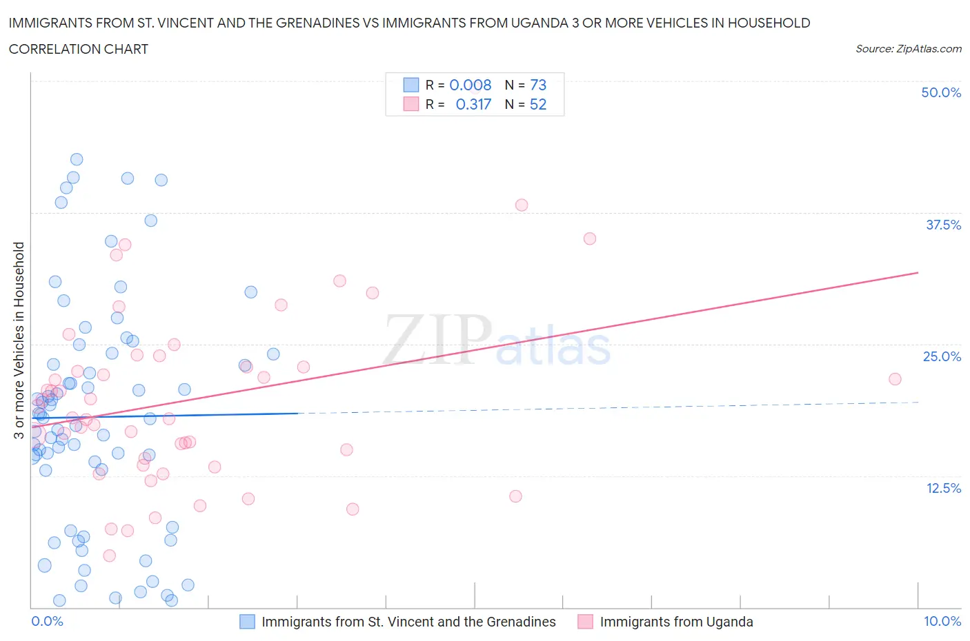 Immigrants from St. Vincent and the Grenadines vs Immigrants from Uganda 3 or more Vehicles in Household