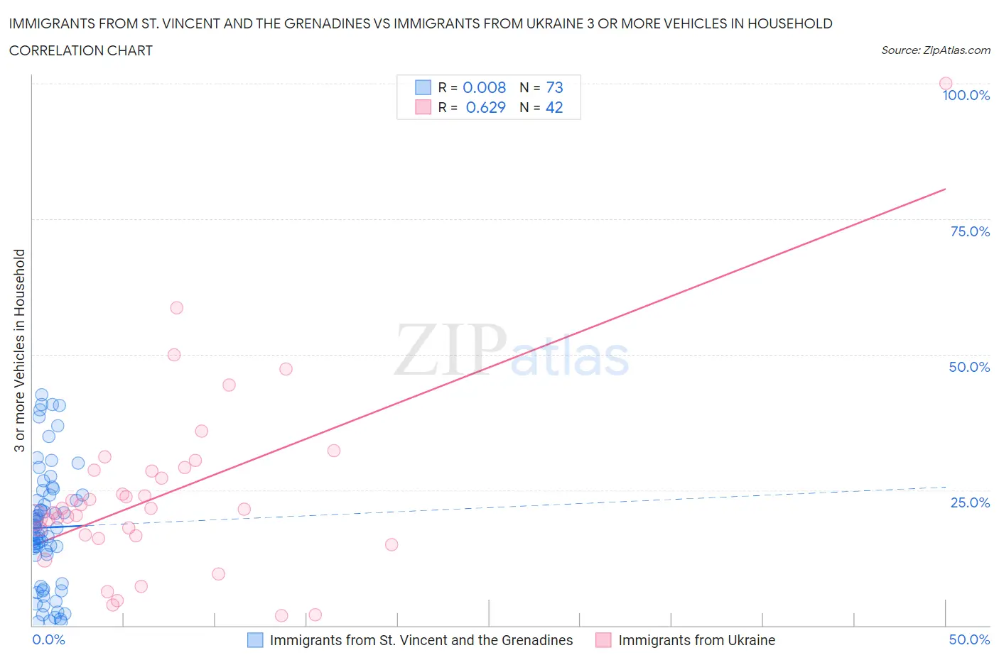 Immigrants from St. Vincent and the Grenadines vs Immigrants from Ukraine 3 or more Vehicles in Household