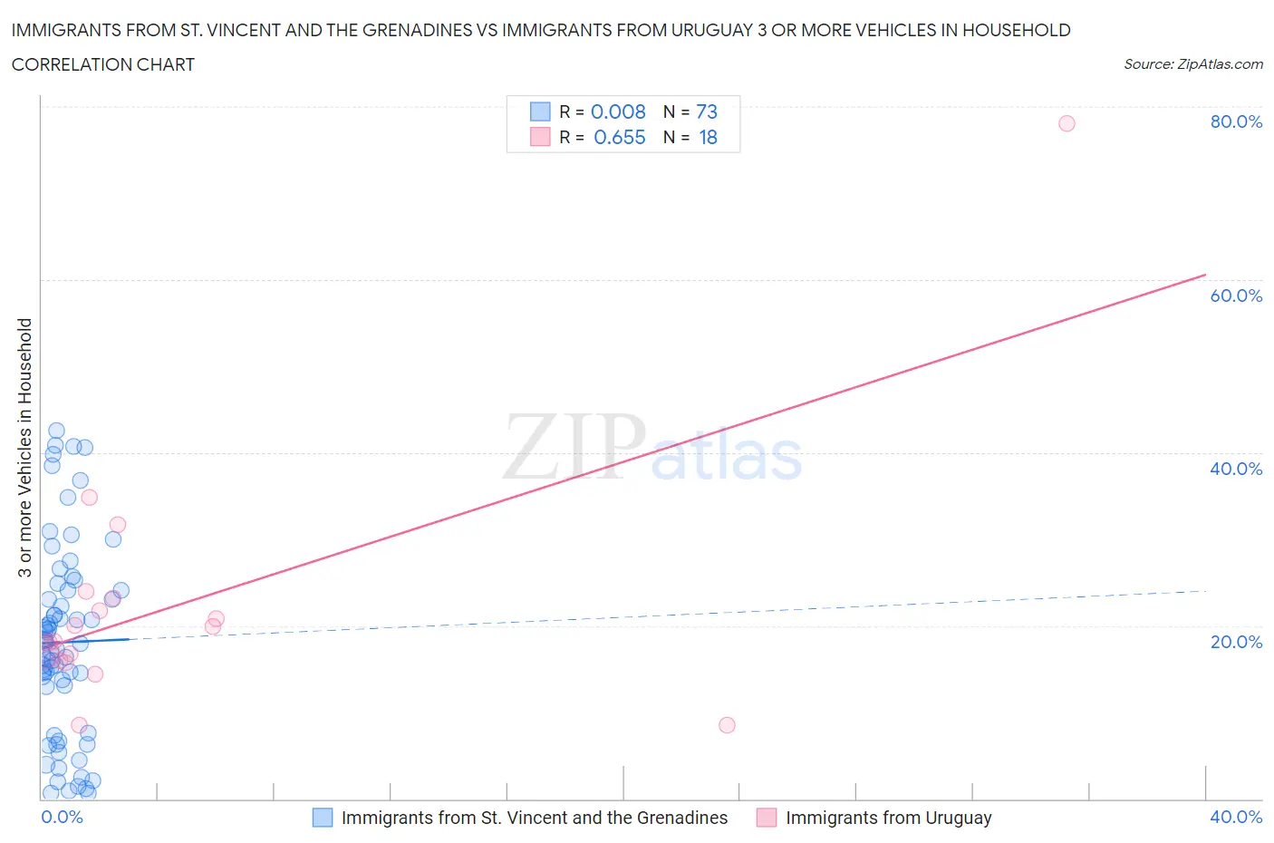 Immigrants from St. Vincent and the Grenadines vs Immigrants from Uruguay 3 or more Vehicles in Household