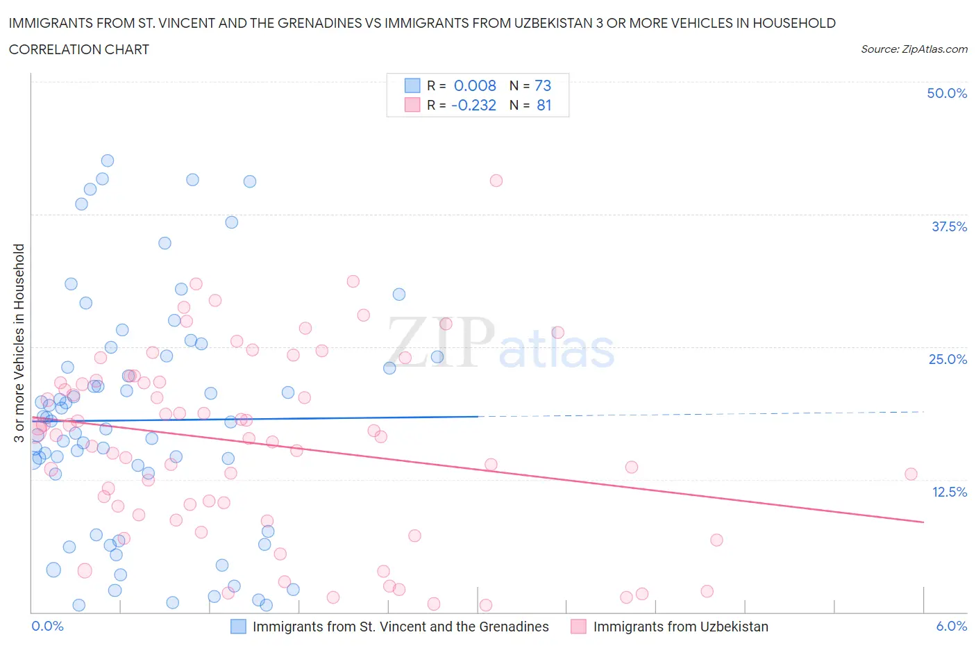 Immigrants from St. Vincent and the Grenadines vs Immigrants from Uzbekistan 3 or more Vehicles in Household