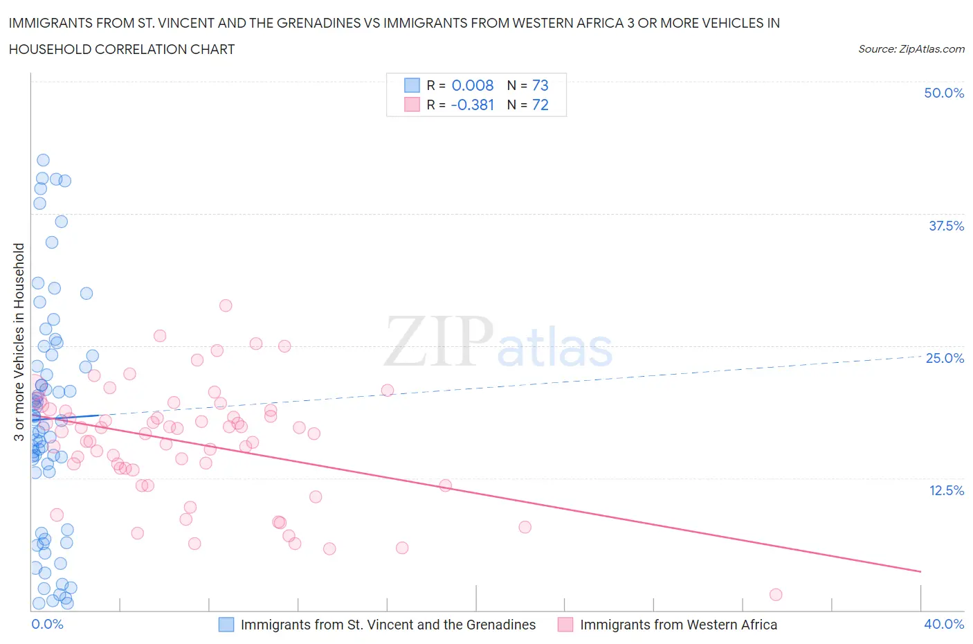 Immigrants from St. Vincent and the Grenadines vs Immigrants from Western Africa 3 or more Vehicles in Household