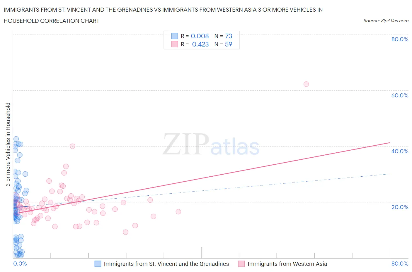 Immigrants from St. Vincent and the Grenadines vs Immigrants from Western Asia 3 or more Vehicles in Household