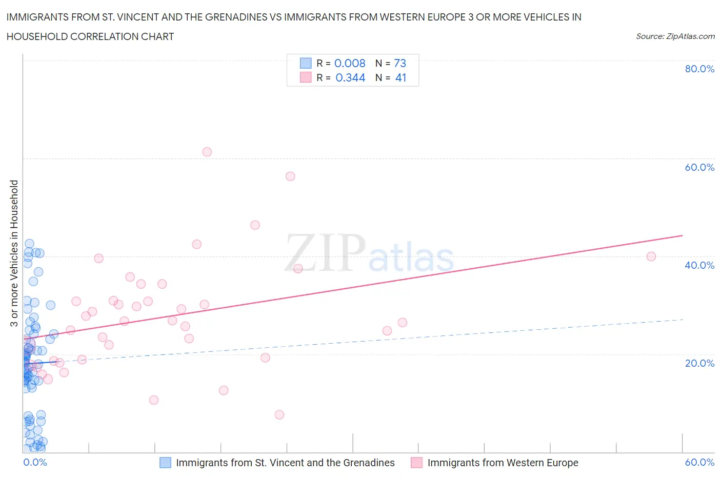 Immigrants from St. Vincent and the Grenadines vs Immigrants from Western Europe 3 or more Vehicles in Household