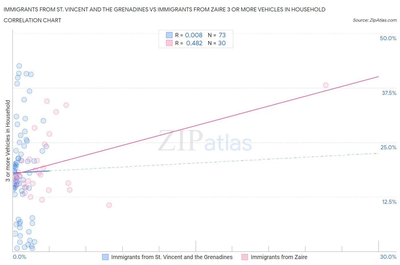 Immigrants from St. Vincent and the Grenadines vs Immigrants from Zaire 3 or more Vehicles in Household