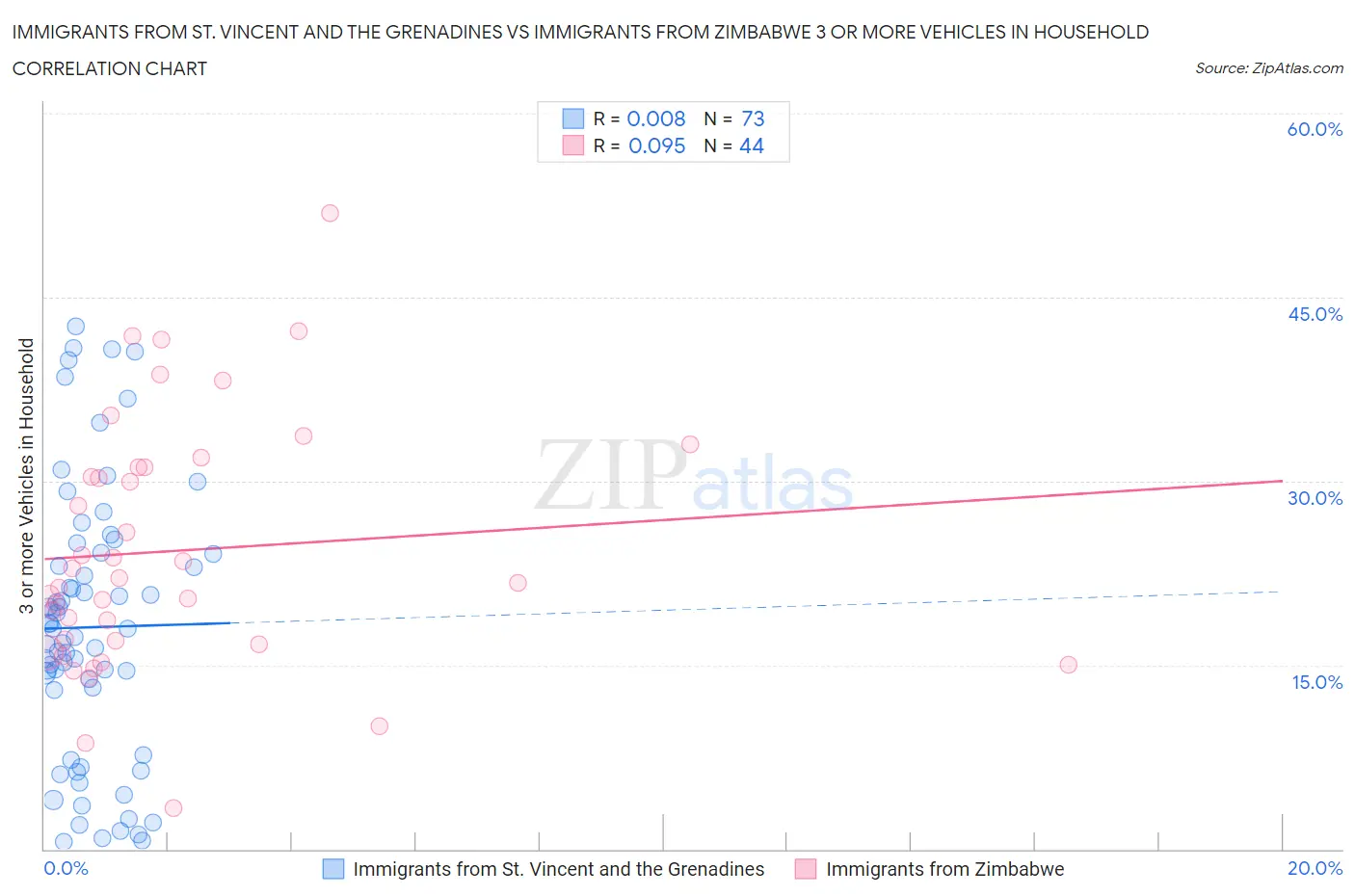 Immigrants from St. Vincent and the Grenadines vs Immigrants from Zimbabwe 3 or more Vehicles in Household