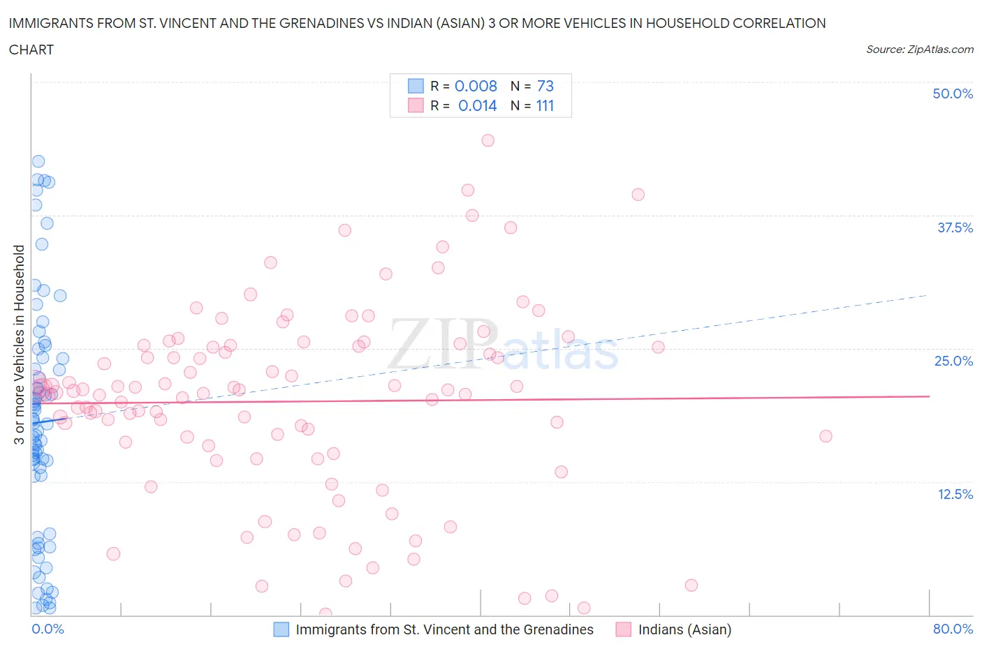 Immigrants from St. Vincent and the Grenadines vs Indian (Asian) 3 or more Vehicles in Household