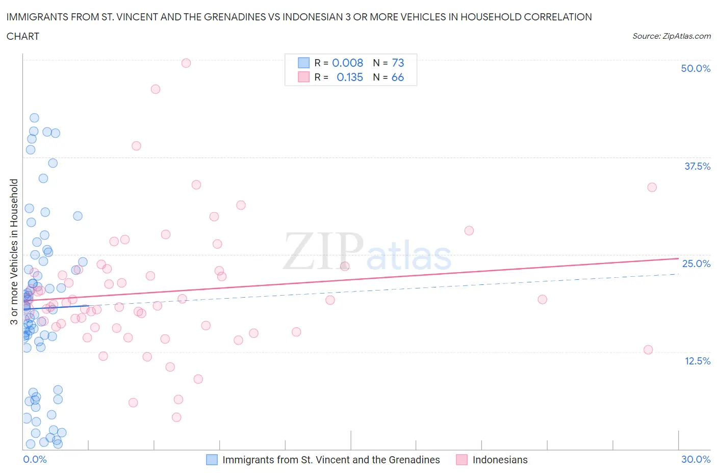 Immigrants from St. Vincent and the Grenadines vs Indonesian 3 or more Vehicles in Household