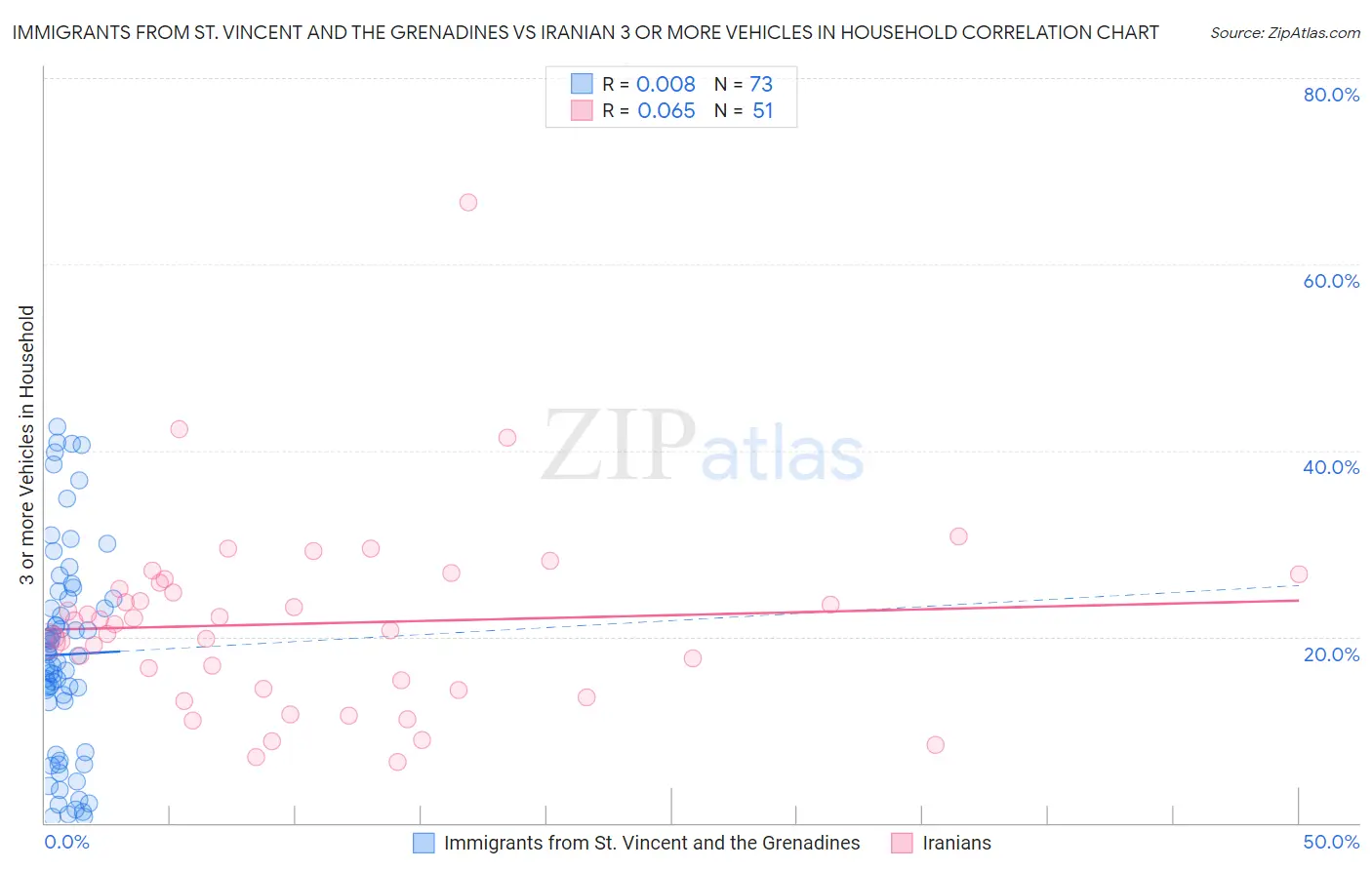 Immigrants from St. Vincent and the Grenadines vs Iranian 3 or more Vehicles in Household