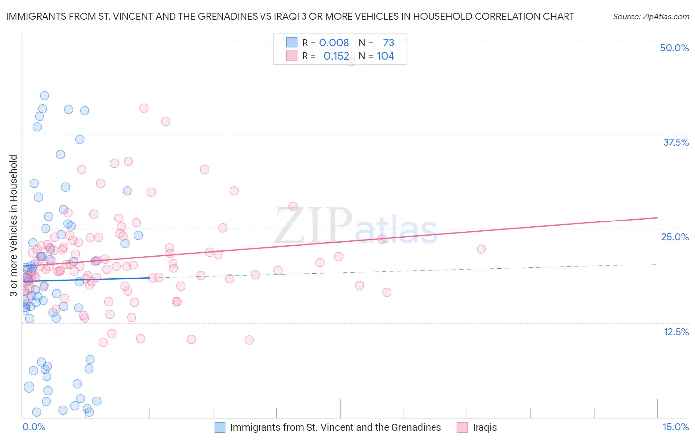 Immigrants from St. Vincent and the Grenadines vs Iraqi 3 or more Vehicles in Household