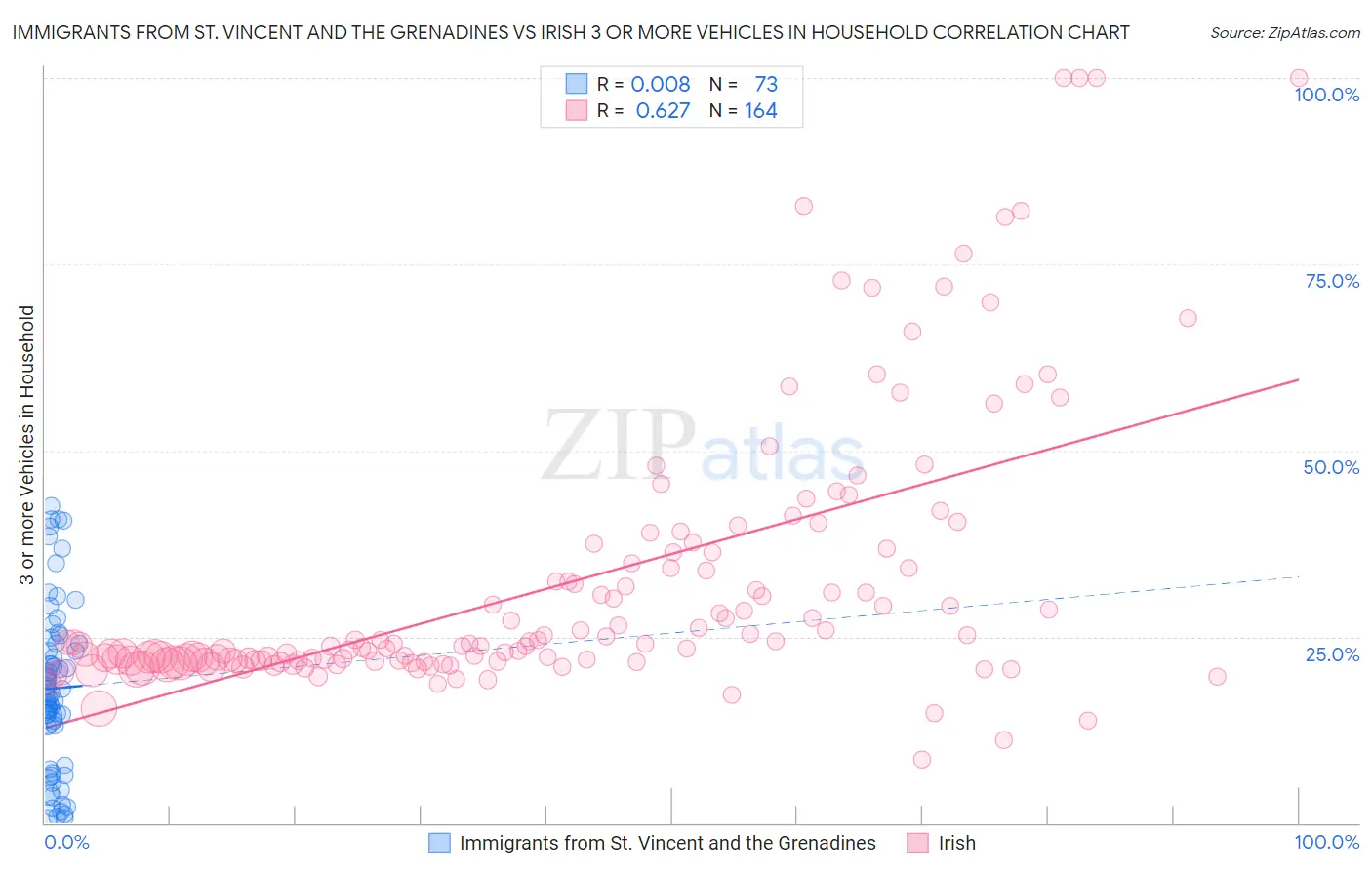 Immigrants from St. Vincent and the Grenadines vs Irish 3 or more Vehicles in Household
