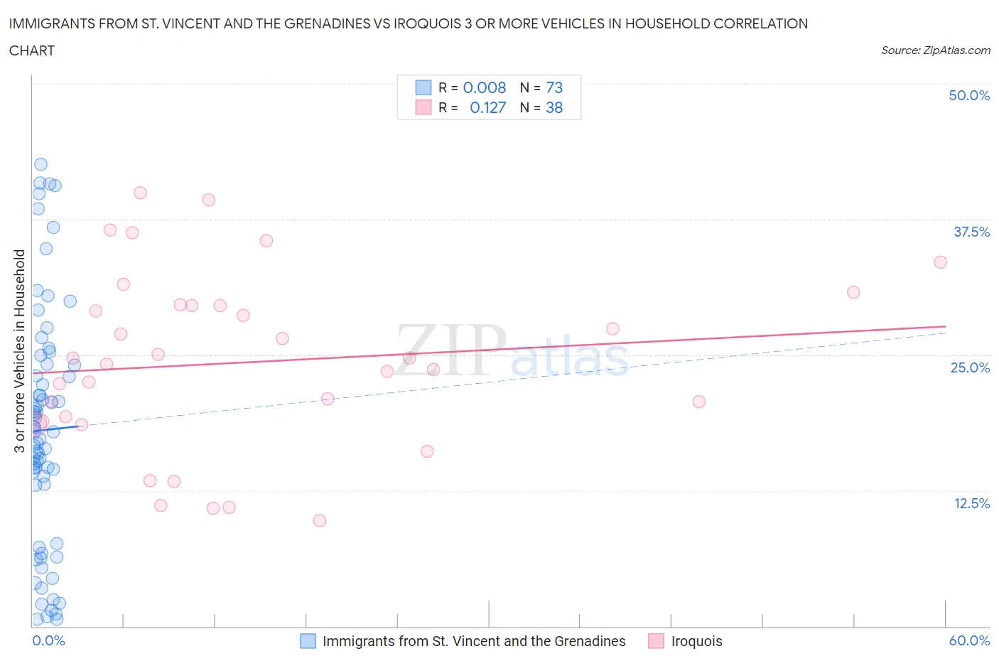 Immigrants from St. Vincent and the Grenadines vs Iroquois 3 or more Vehicles in Household