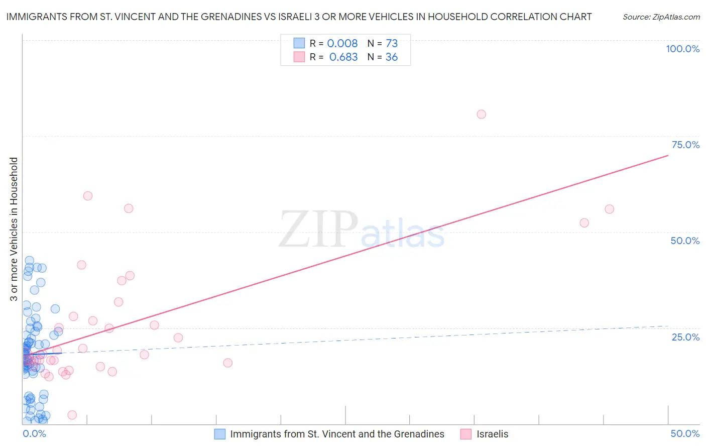 Immigrants from St. Vincent and the Grenadines vs Israeli 3 or more Vehicles in Household
