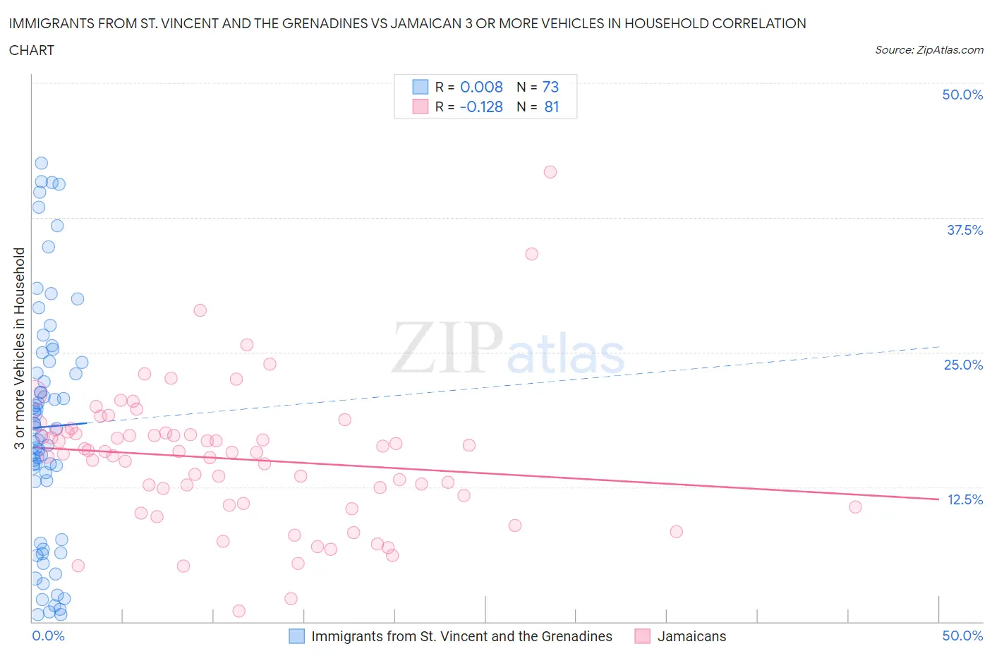 Immigrants from St. Vincent and the Grenadines vs Jamaican 3 or more Vehicles in Household