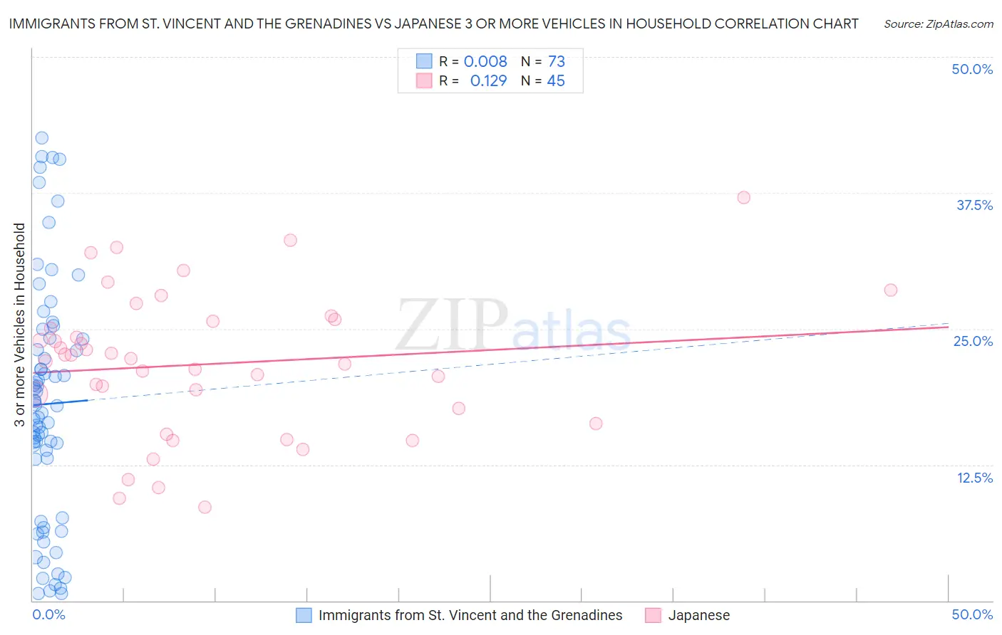 Immigrants from St. Vincent and the Grenadines vs Japanese 3 or more Vehicles in Household