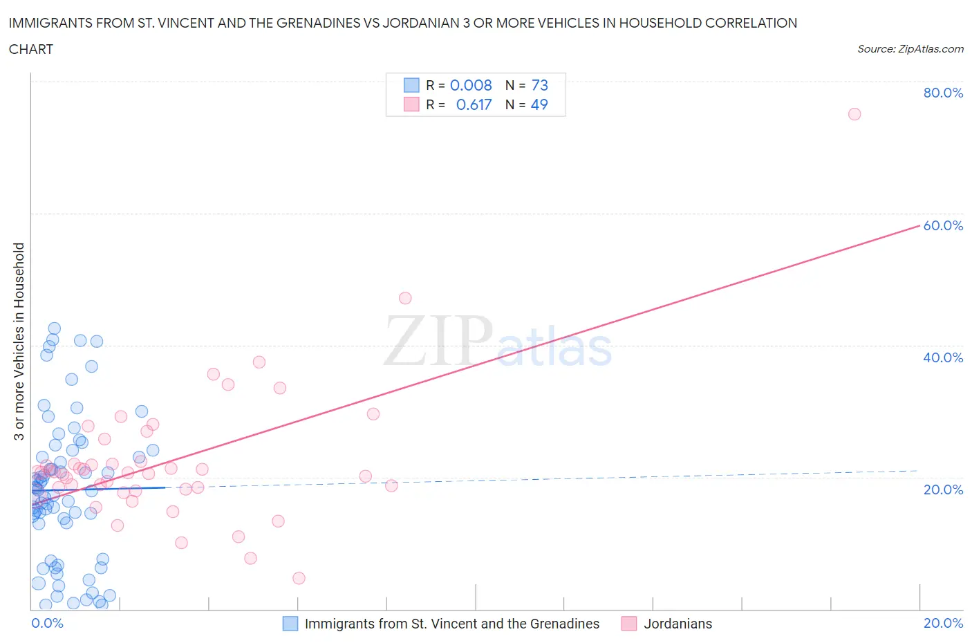 Immigrants from St. Vincent and the Grenadines vs Jordanian 3 or more Vehicles in Household