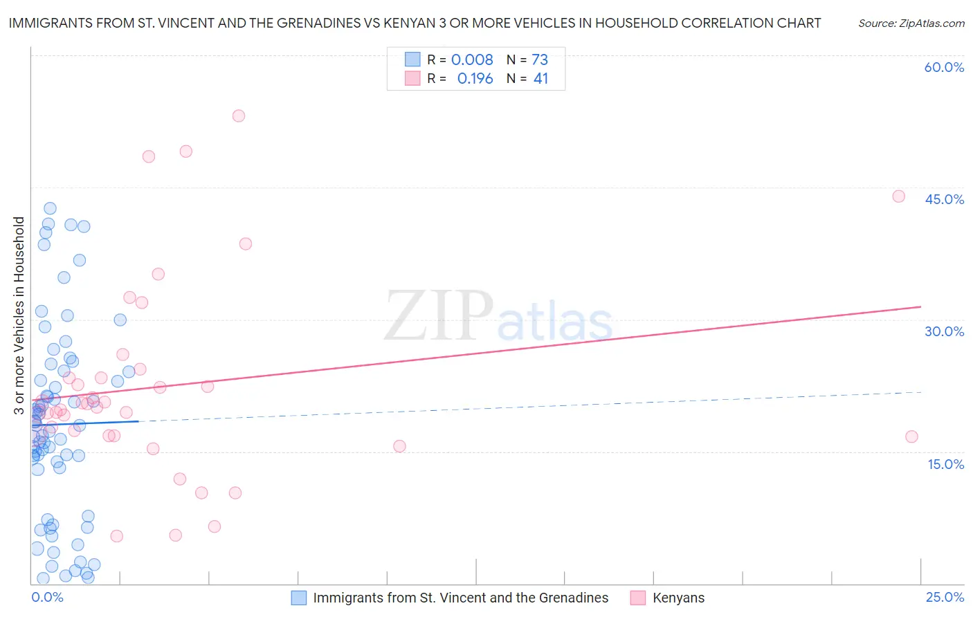 Immigrants from St. Vincent and the Grenadines vs Kenyan 3 or more Vehicles in Household