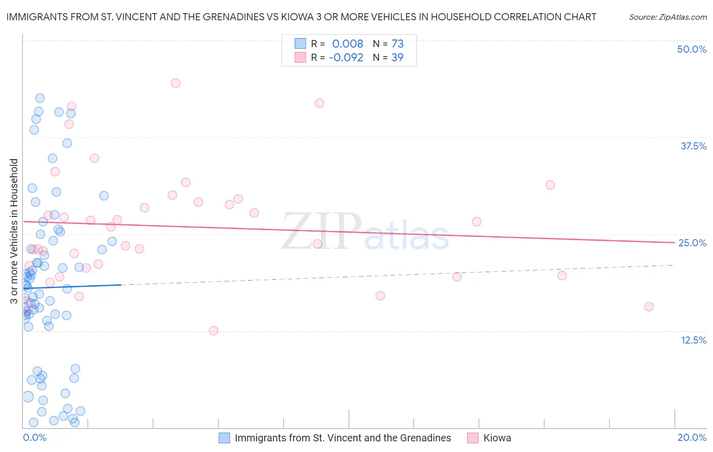 Immigrants from St. Vincent and the Grenadines vs Kiowa 3 or more Vehicles in Household