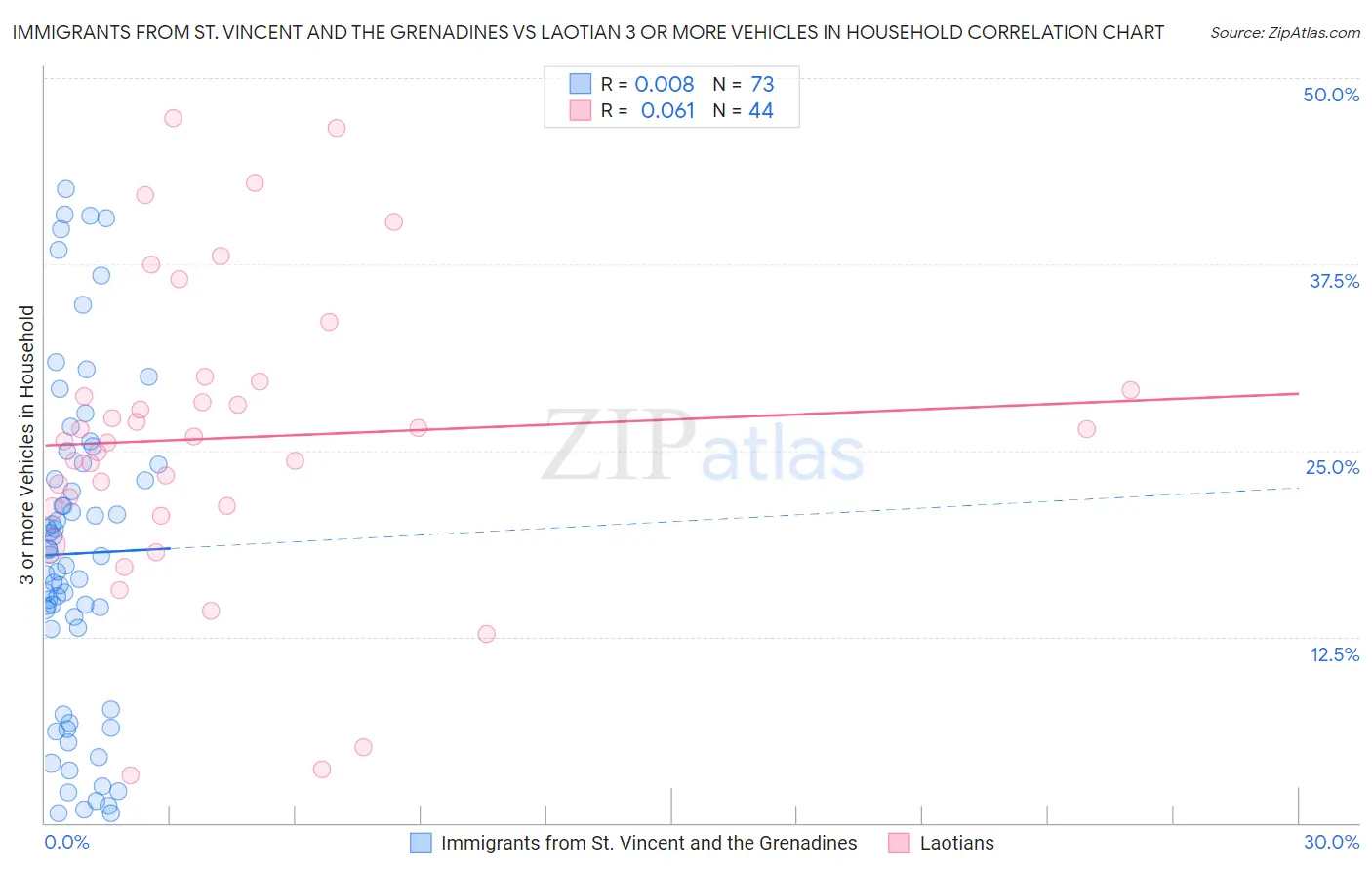 Immigrants from St. Vincent and the Grenadines vs Laotian 3 or more Vehicles in Household