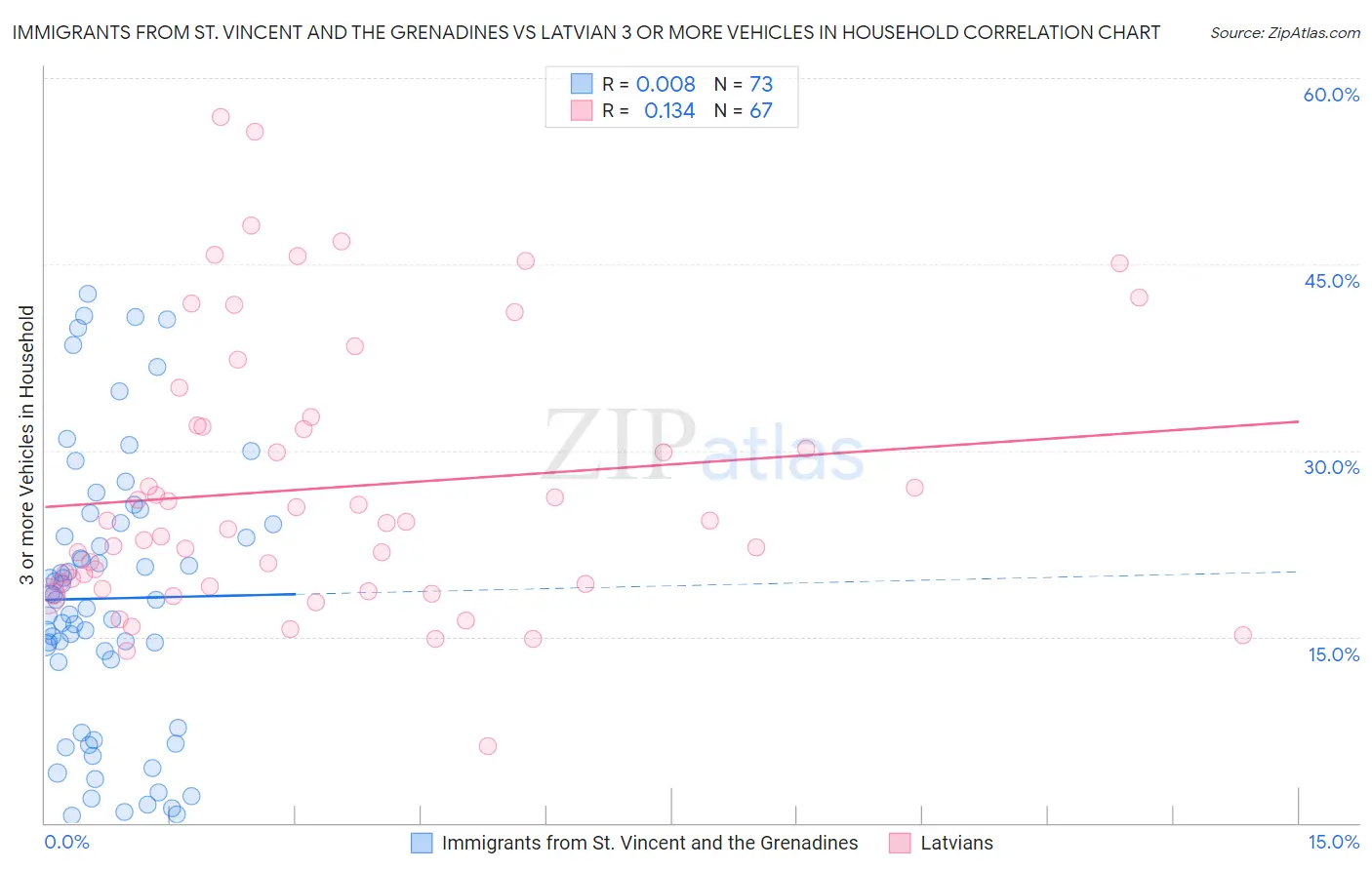 Immigrants from St. Vincent and the Grenadines vs Latvian 3 or more Vehicles in Household