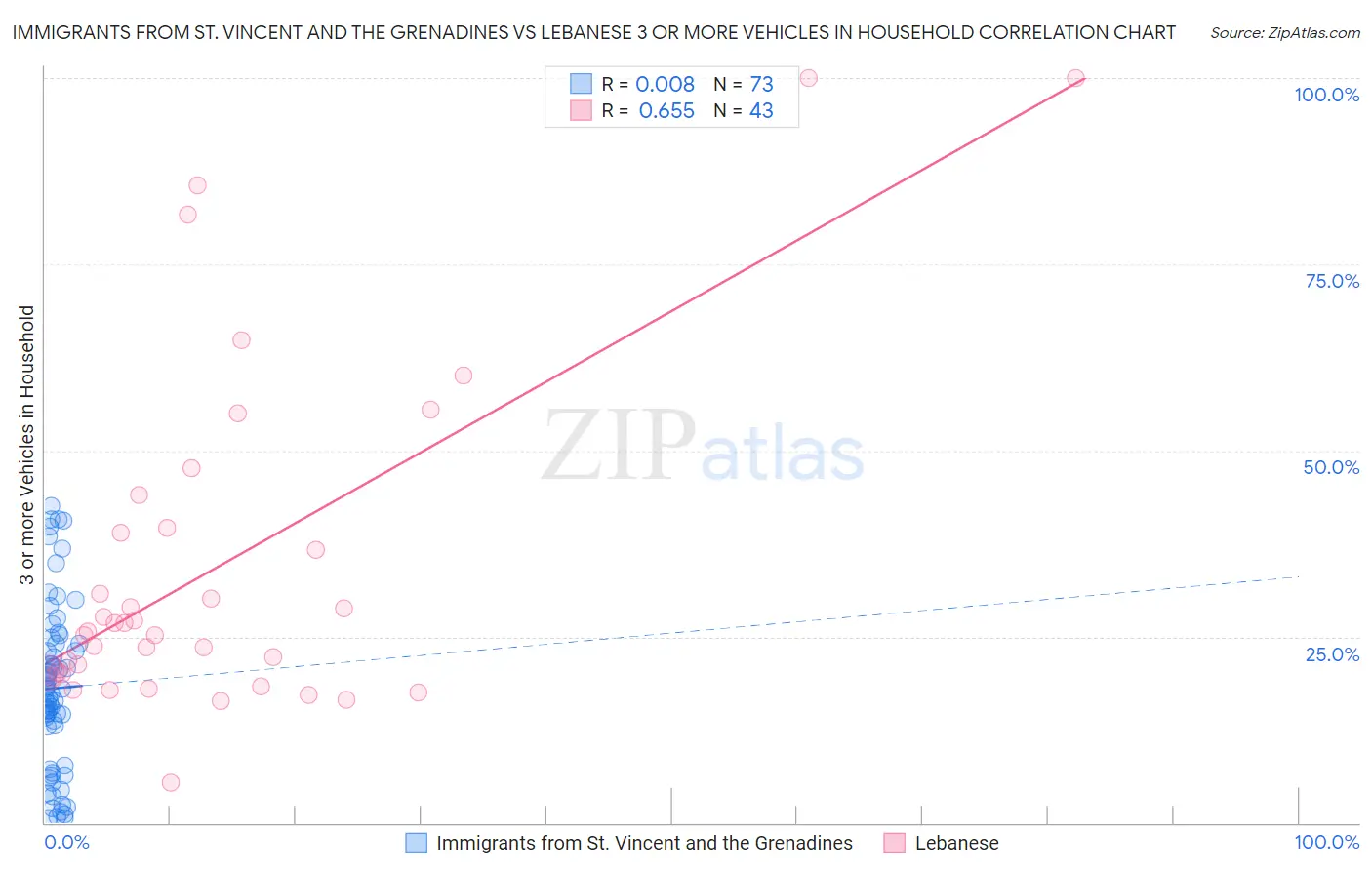 Immigrants from St. Vincent and the Grenadines vs Lebanese 3 or more Vehicles in Household