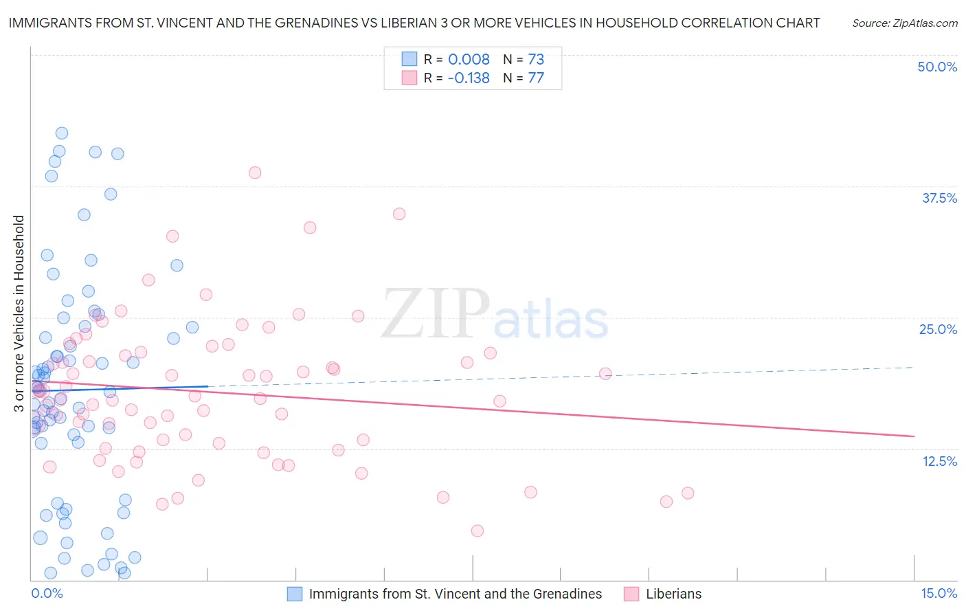 Immigrants from St. Vincent and the Grenadines vs Liberian 3 or more Vehicles in Household