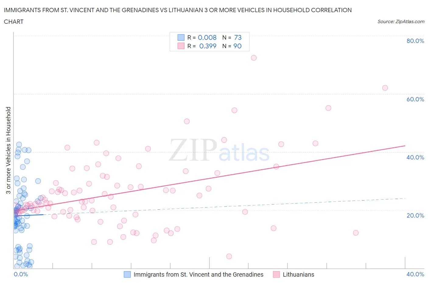 Immigrants from St. Vincent and the Grenadines vs Lithuanian 3 or more Vehicles in Household