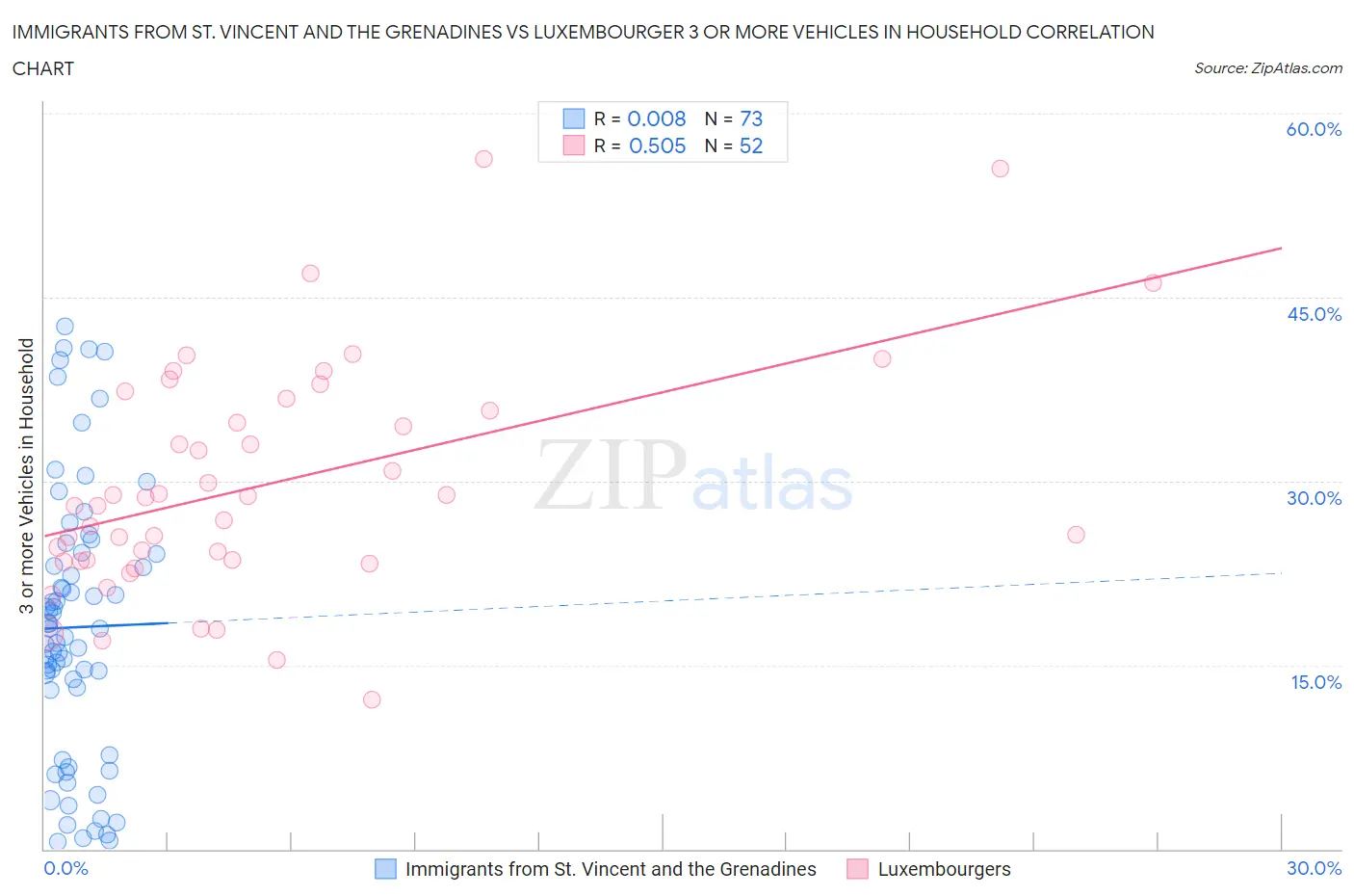 Immigrants from St. Vincent and the Grenadines vs Luxembourger 3 or more Vehicles in Household