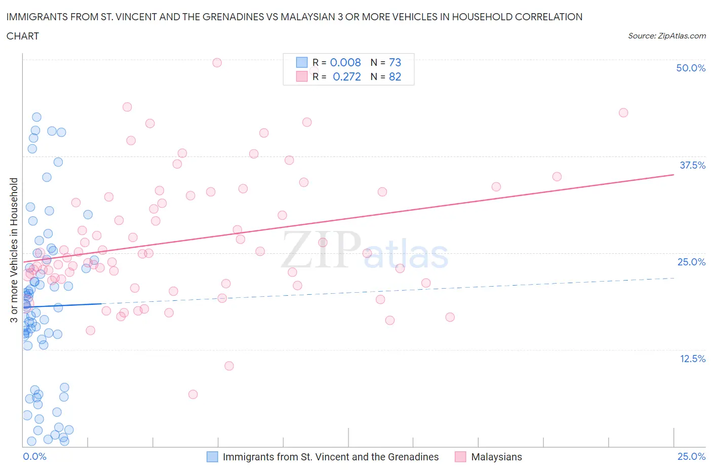 Immigrants from St. Vincent and the Grenadines vs Malaysian 3 or more Vehicles in Household