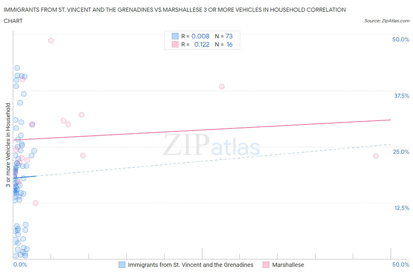 Immigrants from St. Vincent and the Grenadines vs Marshallese 3 or more Vehicles in Household