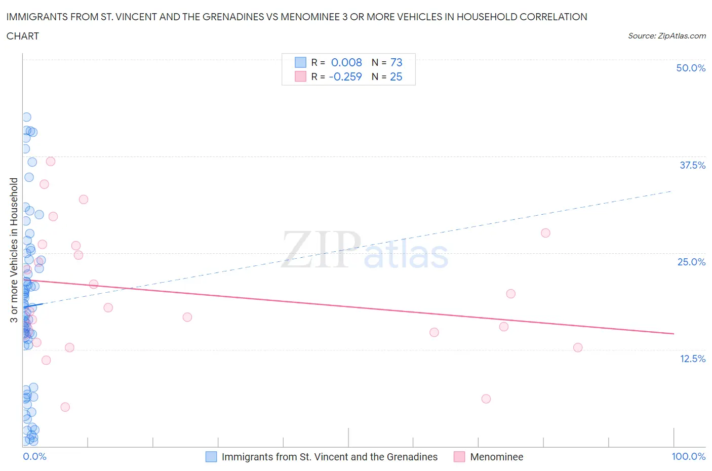 Immigrants from St. Vincent and the Grenadines vs Menominee 3 or more Vehicles in Household