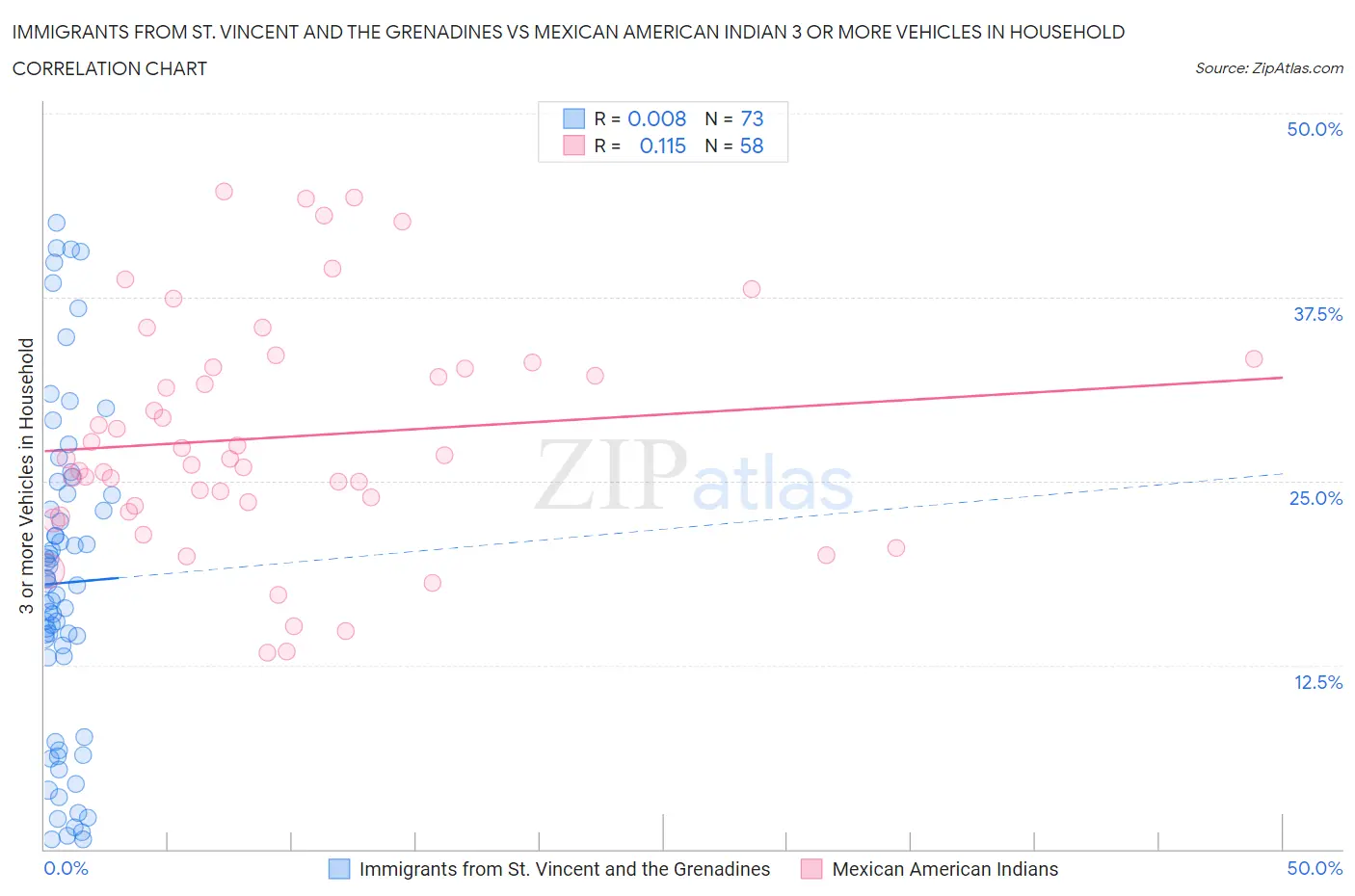 Immigrants from St. Vincent and the Grenadines vs Mexican American Indian 3 or more Vehicles in Household
