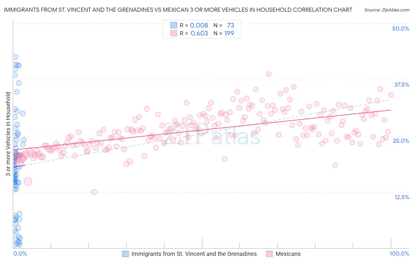 Immigrants from St. Vincent and the Grenadines vs Mexican 3 or more Vehicles in Household