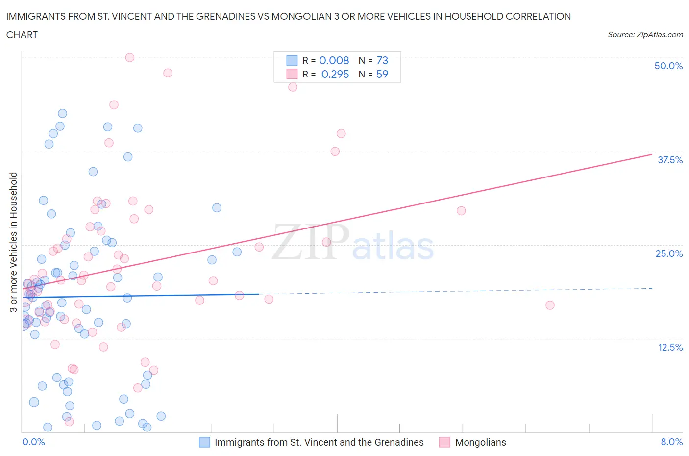 Immigrants from St. Vincent and the Grenadines vs Mongolian 3 or more Vehicles in Household