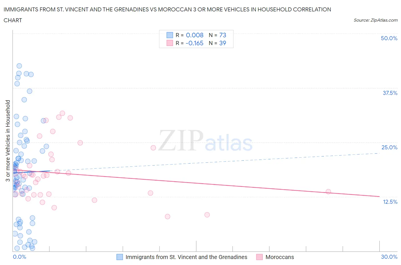 Immigrants from St. Vincent and the Grenadines vs Moroccan 3 or more Vehicles in Household