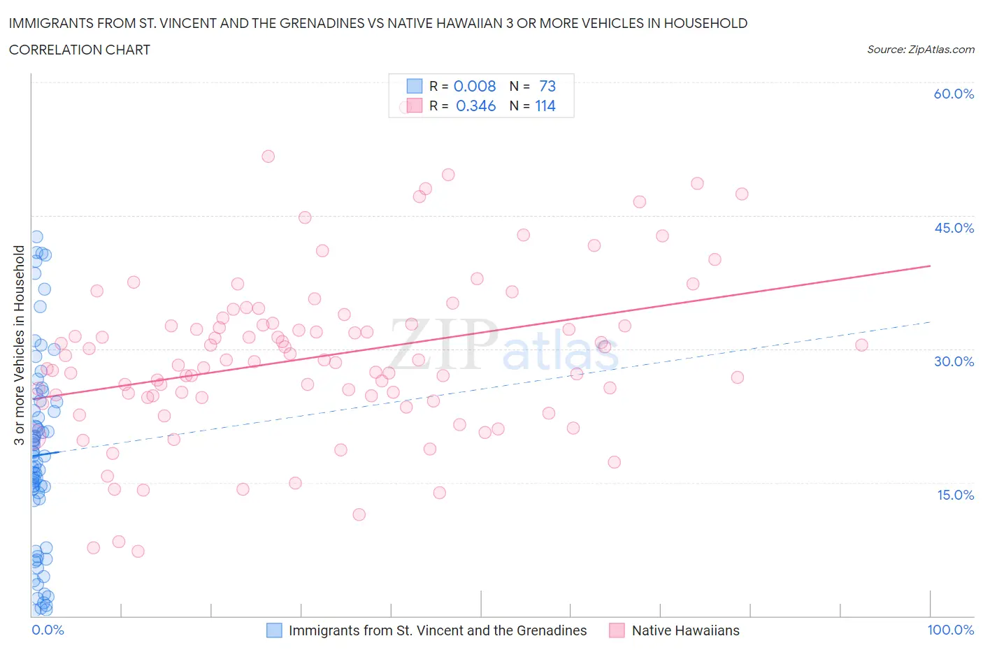 Immigrants from St. Vincent and the Grenadines vs Native Hawaiian 3 or more Vehicles in Household