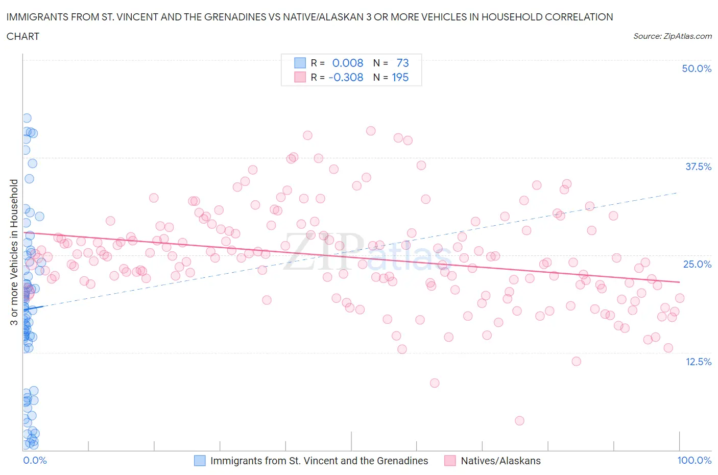 Immigrants from St. Vincent and the Grenadines vs Native/Alaskan 3 or more Vehicles in Household