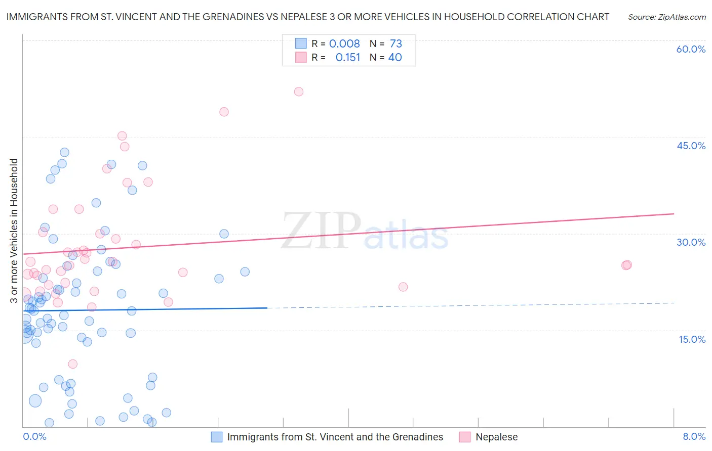 Immigrants from St. Vincent and the Grenadines vs Nepalese 3 or more Vehicles in Household