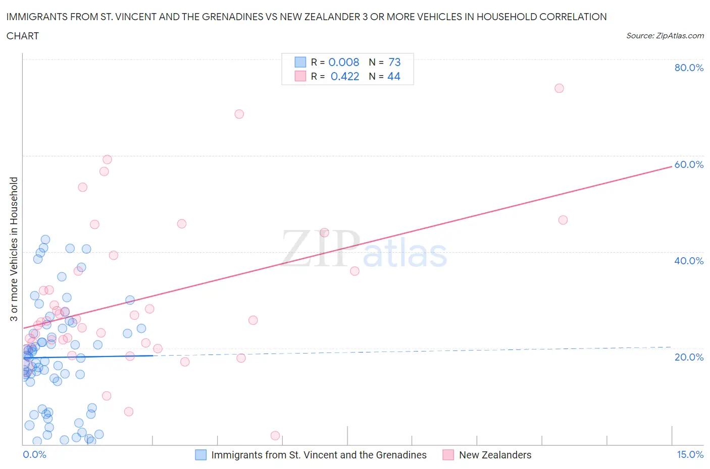Immigrants from St. Vincent and the Grenadines vs New Zealander 3 or more Vehicles in Household