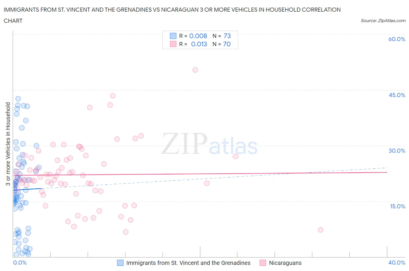 Immigrants from St. Vincent and the Grenadines vs Nicaraguan 3 or more Vehicles in Household