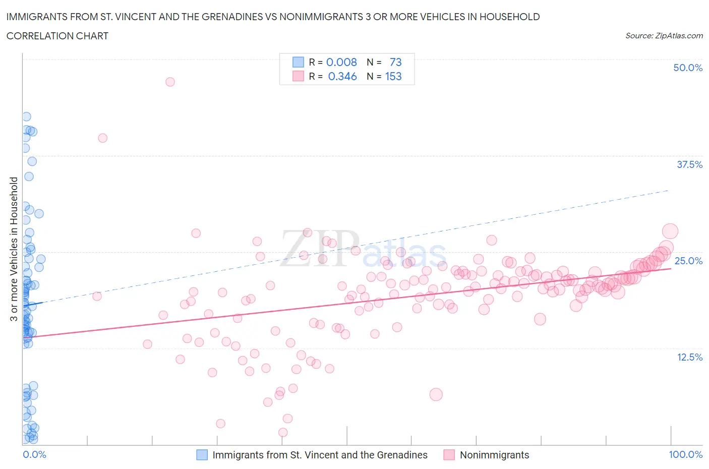 Immigrants from St. Vincent and the Grenadines vs Nonimmigrants 3 or more Vehicles in Household