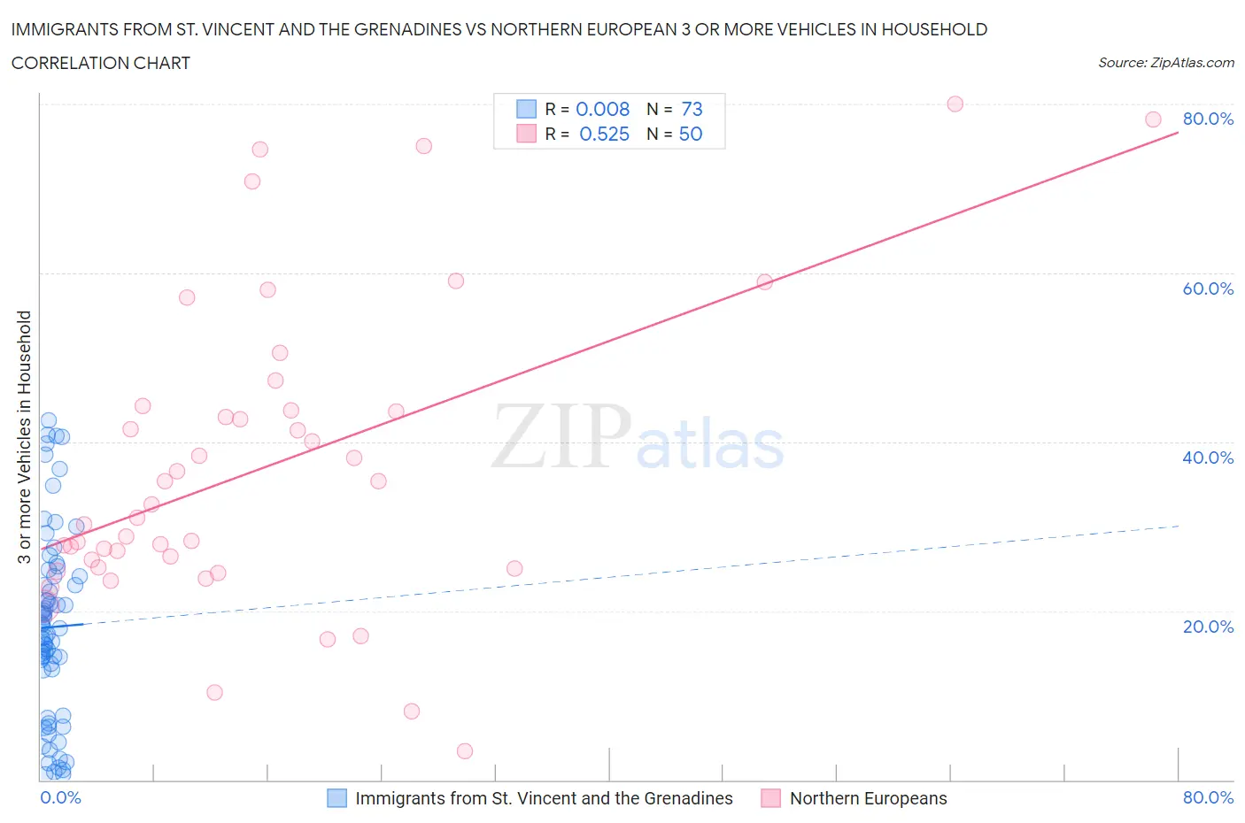 Immigrants from St. Vincent and the Grenadines vs Northern European 3 or more Vehicles in Household