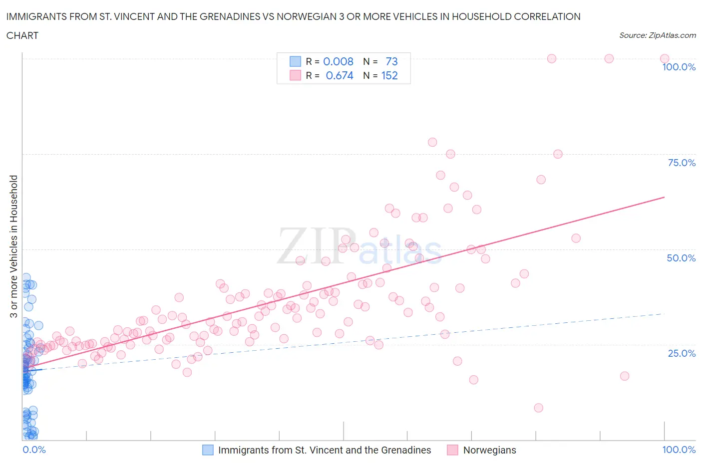 Immigrants from St. Vincent and the Grenadines vs Norwegian 3 or more Vehicles in Household