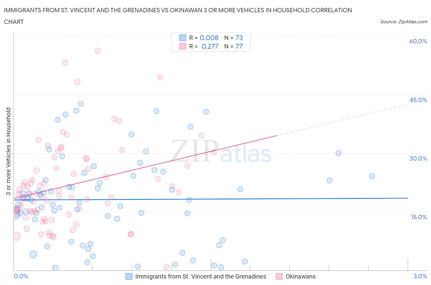 Immigrants from St. Vincent and the Grenadines vs Okinawan 3 or more Vehicles in Household