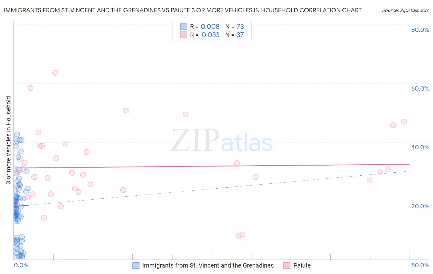 Immigrants from St. Vincent and the Grenadines vs Paiute 3 or more Vehicles in Household