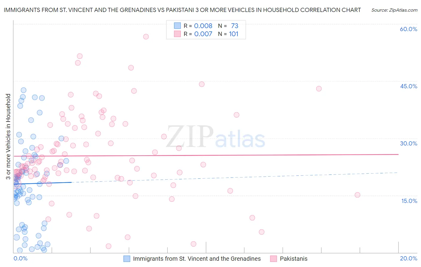 Immigrants from St. Vincent and the Grenadines vs Pakistani 3 or more Vehicles in Household