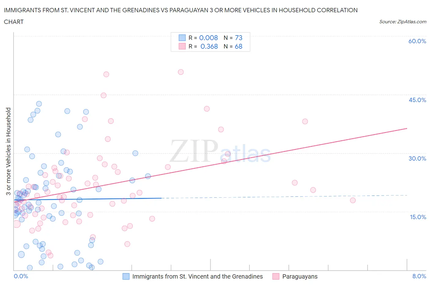 Immigrants from St. Vincent and the Grenadines vs Paraguayan 3 or more Vehicles in Household