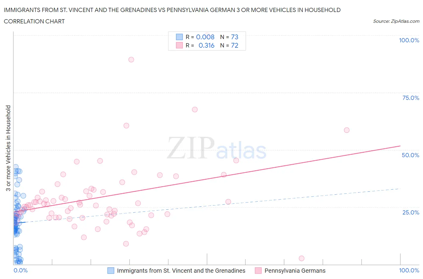 Immigrants from St. Vincent and the Grenadines vs Pennsylvania German 3 or more Vehicles in Household