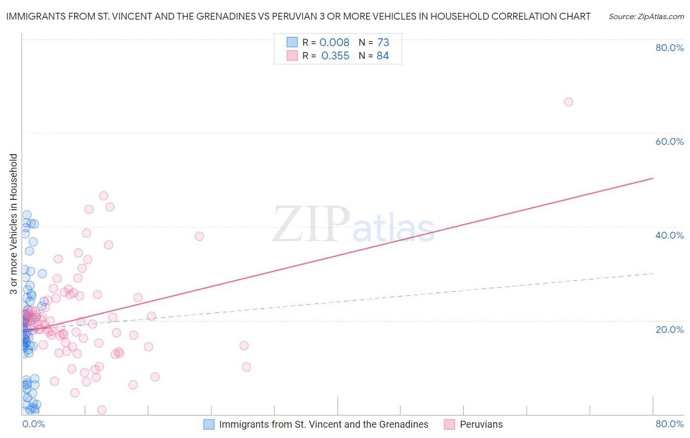 Immigrants from St. Vincent and the Grenadines vs Peruvian 3 or more Vehicles in Household