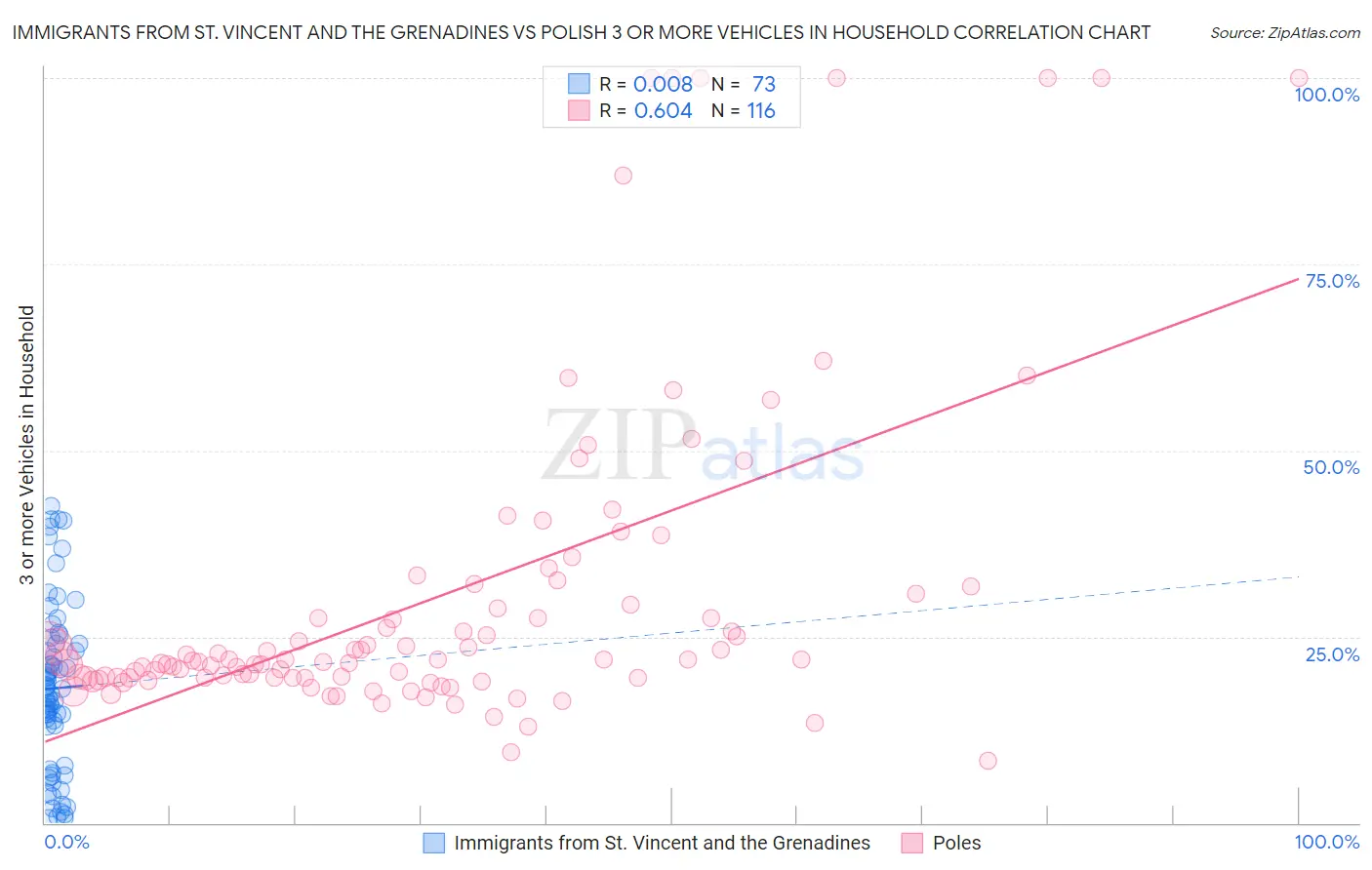 Immigrants from St. Vincent and the Grenadines vs Polish 3 or more Vehicles in Household